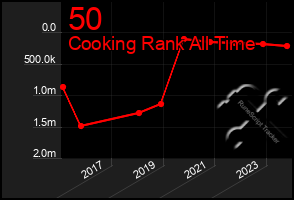 Total Graph of 50