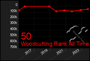 Total Graph of 50