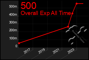 Total Graph of 500