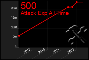 Total Graph of 500