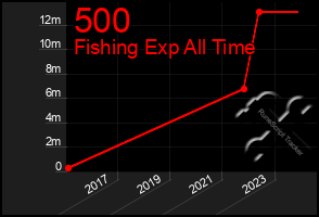 Total Graph of 500