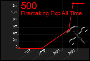 Total Graph of 500