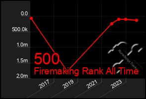 Total Graph of 500