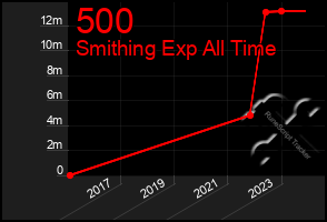 Total Graph of 500