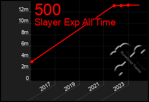 Total Graph of 500