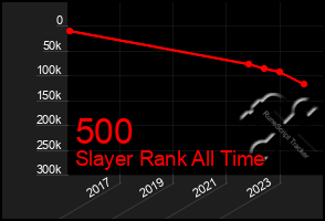 Total Graph of 500