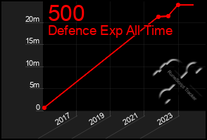 Total Graph of 500