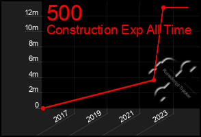 Total Graph of 500