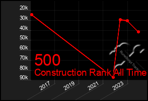 Total Graph of 500