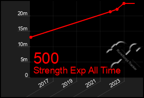 Total Graph of 500