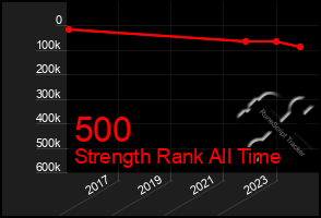 Total Graph of 500