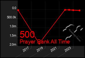 Total Graph of 500