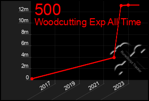 Total Graph of 500