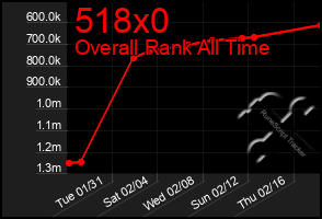 Total Graph of 518x0