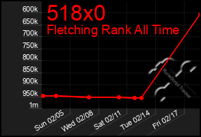 Total Graph of 518x0