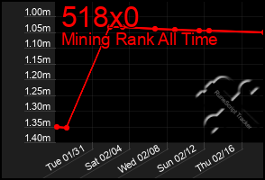 Total Graph of 518x0