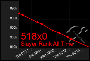 Total Graph of 518x0