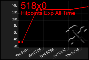 Total Graph of 518x0