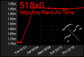 Total Graph of 518x0