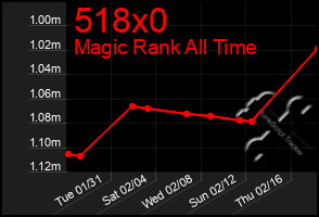 Total Graph of 518x0