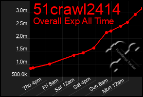 Total Graph of 51crawl2414
