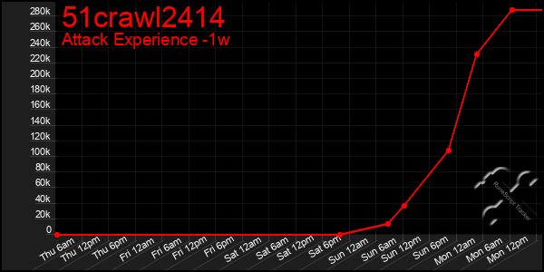 Last 7 Days Graph of 51crawl2414