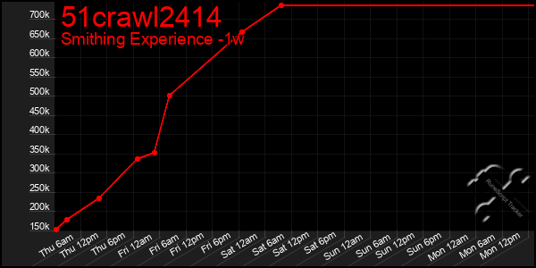 Last 7 Days Graph of 51crawl2414