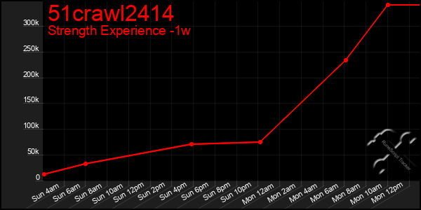 Last 7 Days Graph of 51crawl2414