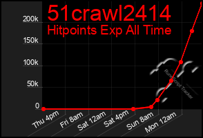 Total Graph of 51crawl2414