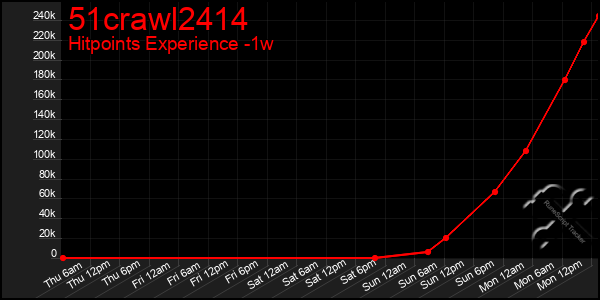 Last 7 Days Graph of 51crawl2414