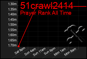 Total Graph of 51crawl2414