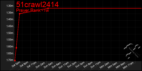 Last 7 Days Graph of 51crawl2414