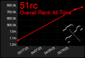 Total Graph of 51rc