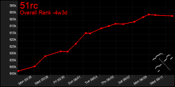 Last 31 Days Graph of 51rc