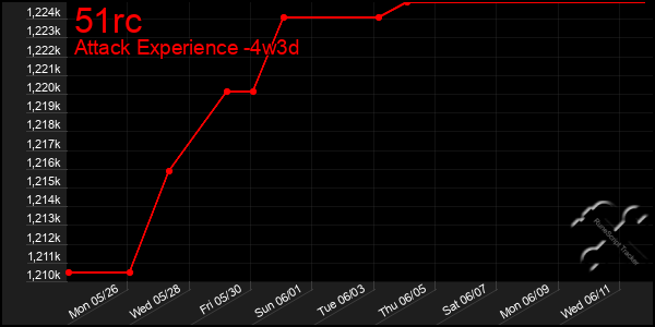 Last 31 Days Graph of 51rc
