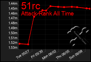 Total Graph of 51rc
