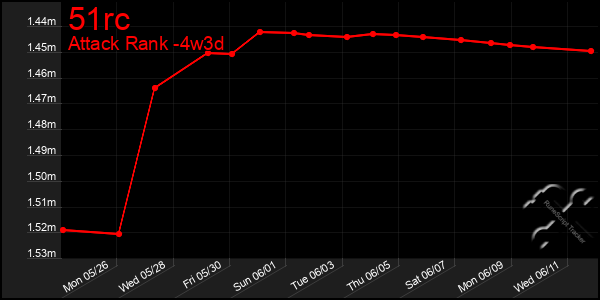 Last 31 Days Graph of 51rc