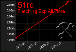 Total Graph of 51rc