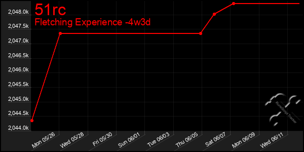 Last 31 Days Graph of 51rc