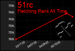 Total Graph of 51rc