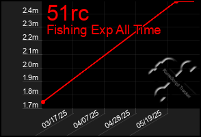 Total Graph of 51rc