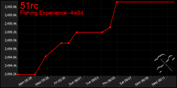 Last 31 Days Graph of 51rc
