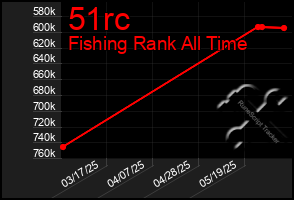 Total Graph of 51rc