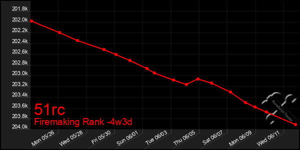 Last 31 Days Graph of 51rc