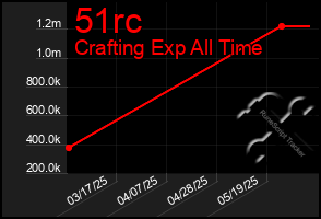 Total Graph of 51rc
