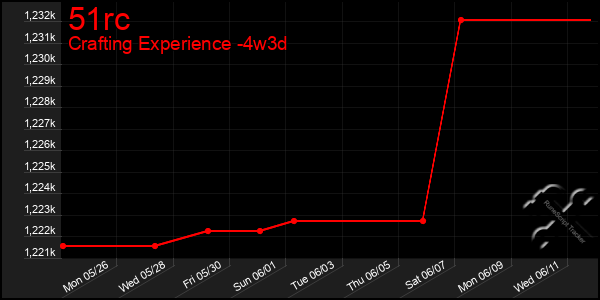 Last 31 Days Graph of 51rc