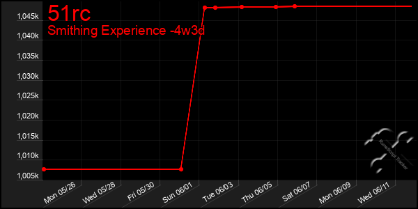 Last 31 Days Graph of 51rc