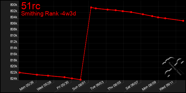 Last 31 Days Graph of 51rc