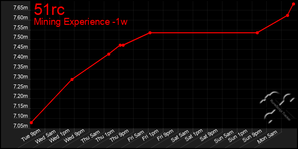 Last 7 Days Graph of 51rc