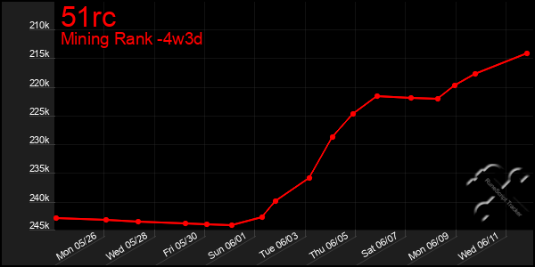 Last 31 Days Graph of 51rc